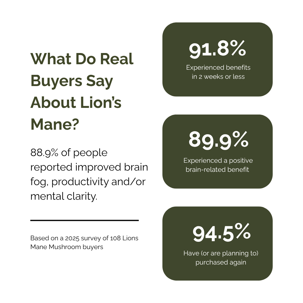 Customer survey results on Australian Grown Lions Mane Powder showing high brain clarity and repurchase rates benefits data