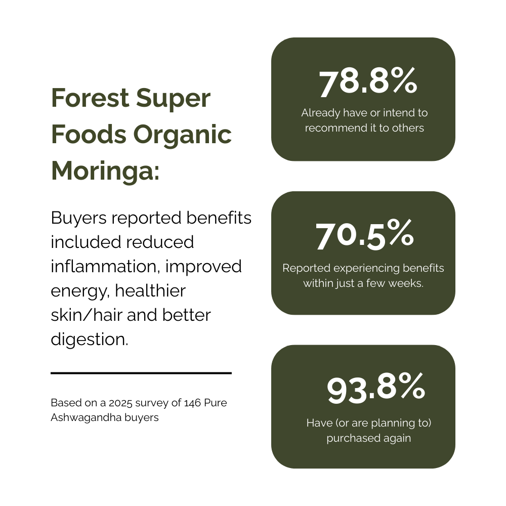 Forest Super Foods Organic Moringa Leaf Powder customer survey showing reported benefits and repurchase intentions.